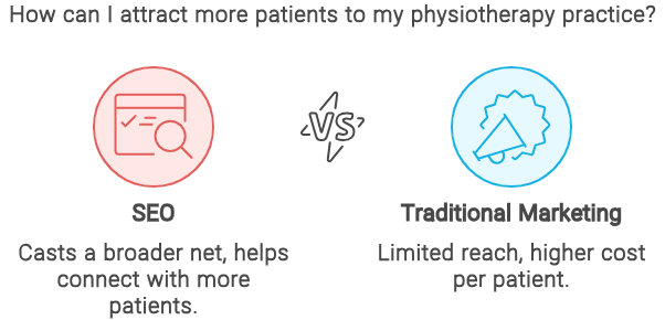 Benefits of SEO in Physiotherapy