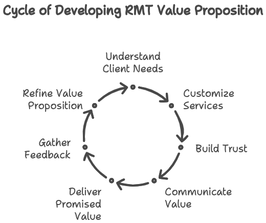 Identifying Key Client Needs