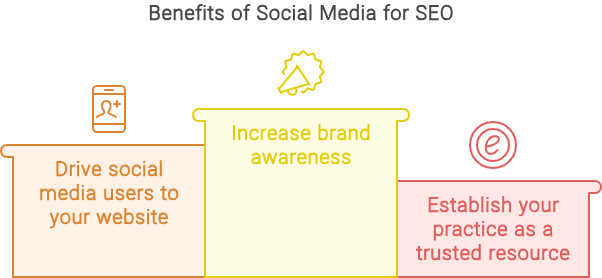 social media signals support your SEO efforts by increasing your online reach.