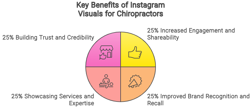 Understanding Instagram's Visual Power