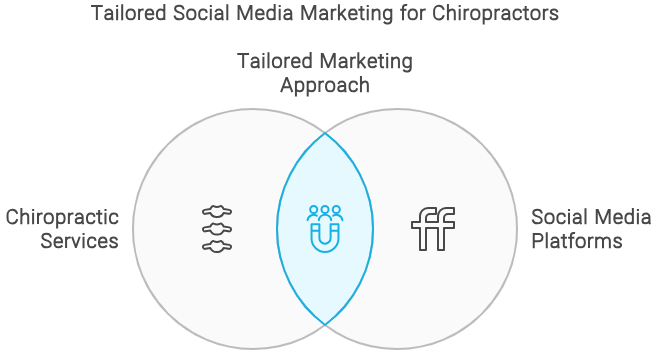 Understanding Chiropractic Social Media Marketing