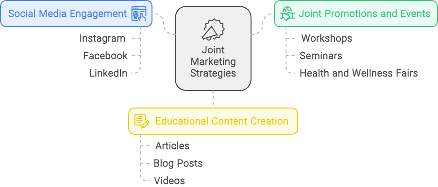 Effective Strategies for Joint Marketing

