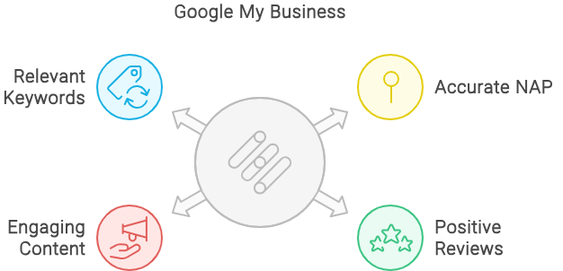 Google My Business infographic for massage therapists