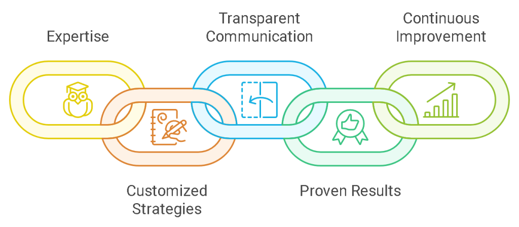 Digital Partners Process